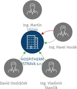 HOSPITHERM OSTRAVA s.r.o., IČO: 25912011: vizualizace vztahů osob a společností