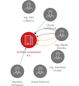 Vizualizace vztahů osob a společností - GUINEA Investment a.s.