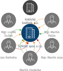 SUNSKI spol. s r.o., IČO: 25901711: vizualizace vztahů osob a společností