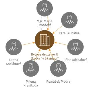 Bytové družstvo U školky