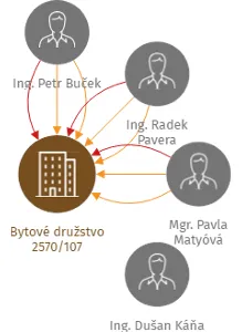 Bytové družstvo 2570/107, IČO: 25900641: vizualizace vztahů osob a společností