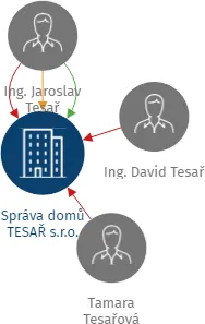 Správa domů TESAŘ s.r.o., IČO: 25900846: vizualizace vztahů osob a společností