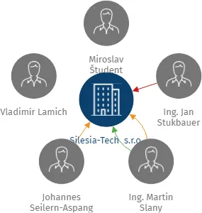 Vizualizace vztahů osob a společností - Silesia-Tech  s.r.o.