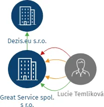 Great Service spol. s r.o., IČO: 25904698: vizualizace vztahů osob a společností