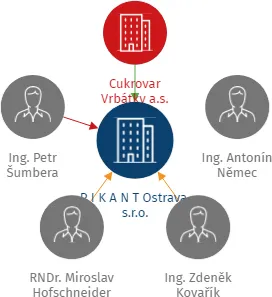 P I K A N T Ostrava, s.r.o., IČO: 25905163: vizualizace vztahů osob a společností