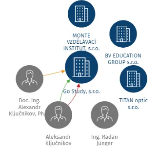 Go Study, s.r.o., IČO: 25907620: vizualizace vztahů osob a společností