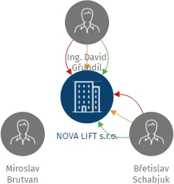 NOVA LIFT s.r.o., IČO: 25907654: vizualizace vztahů osob a společností
