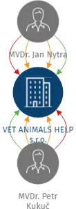 VET ANIMALS HELP s.r.o., IČO: 25907751: vizualizace vztahů osob a společností
