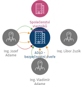 ADLO - bezpečnostní dveře s.r.o., IČO: 25910141: vizualizace vztahů osob a společností
