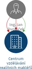 Centrum vzdělávání realitních makléřů s.r.o., IČO: 25914120: vizualizace vztahů osob a společností
