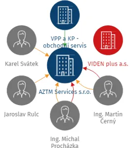 AZTM Services s.r.o., IČO: 25914154: vizualizace vztahů osob a společností