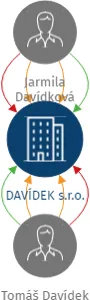 DAVÍDEK s.r.o., IČO: 25915428: vizualizace vztahů osob a společností
