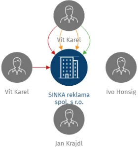 SINKA reklama spol. s r.o., IČO: 25916149: vizualizace vztahů osob a společností
