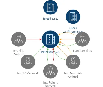 PRESFOR s.r.o., IČO: 25916599: vizualizace vztahů osob a společností