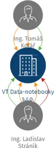 VT Data-notebooky s.r.o., IČO: 25916769: vizualizace vztahů osob a společností