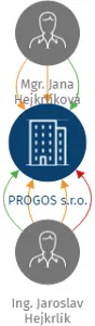 PROGOS s.r.o., IČO: 25917358: vizualizace vztahů osob a společností