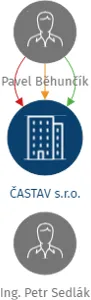 ČASTAV s.r.o., IČO: 25917439: vizualizace vztahů osob a společností