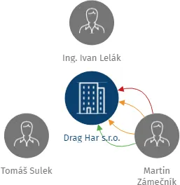 Drag Har s.r.o., IČO: 25917561: vizualizace vztahů osob a společností