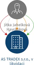 AS TRADEX s.r.o., v likvidaci, IČO: 25918451: vizualizace vztahů osob a společností