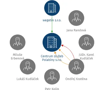 Centrum služeb Polabiny s.r.o., IČO: 25918869: vizualizace vztahů osob a společností