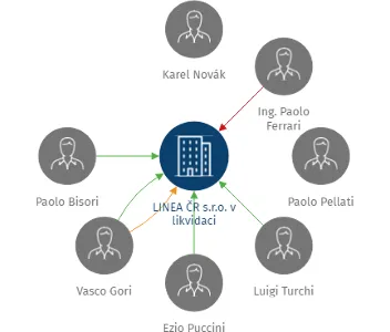 LINEA ČR s.r.o. v likvidaci, IČO: 25919440: vizualizace vztahů osob a společností