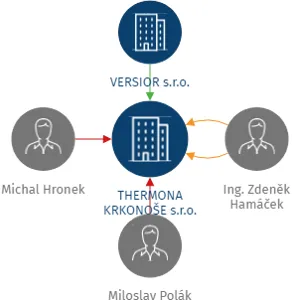 THERMONA KRKONOŠE s.r.o., IČO: 25919539: vizualizace vztahů osob a společností