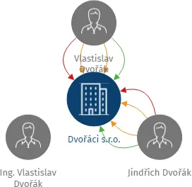 Dvořáci s.r.o., IČO: 25919661: vizualizace vztahů osob a společností