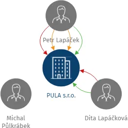 PULA s.r.o., IČO: 25920758: vizualizace vztahů osob a společností