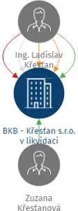 BKB - Křesťan s.r.o. v likvidaci, IČO: 25921541: vizualizace vztahů osob a společností