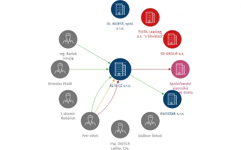 ALFA CZ s.r.o., IČO: 25921894: vizualizace vztahů osob a společností
