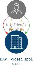 Vizualizace vztahů osob a společností - DAP - Proseč, spol. s r.o.
