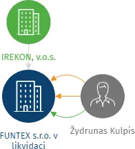 FUNTEX s.r.o. v likvidaci, IČO: 25922734: vizualizace vztahů osob a společností