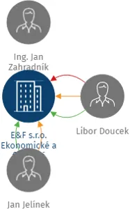 E&F s.r.o. Ekonomické a finanční poradenství, IČO: 25922874: vizualizace vztahů osob a společností