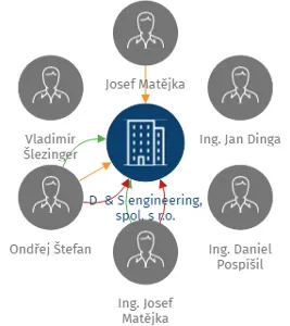 D & S engineering, spol. s r.o., IČO: 25922971: vizualizace vztahů osob a společností