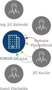 FORUM GK, s.r.o., IČO: 25923005: vizualizace vztahů osob a společností