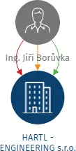 HARTL - ENGINEERING s.r.o., IČO: 25923382: vizualizace vztahů osob a společností