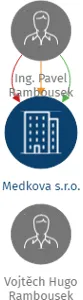 Medkova s.r.o., IČO: 25923471: vizualizace vztahů osob a společností