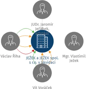 JEŽEK a JEŽEK spol. s r.o. v likvidaci, IČO: 25923480: vizualizace vztahů osob a společností