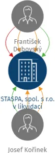 STASPA, spol. s r.o. v likvidaci, IČO: 25923668: vizualizace vztahů osob a společností