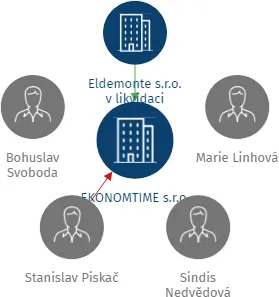 EKONOMTIME s.r.o., IČO: 25925288: vizualizace vztahů osob a společností