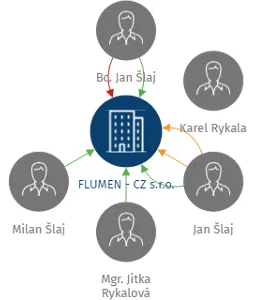 Vizualizace vztahů osob a společností - FLUMEN - CZ s.r.o.