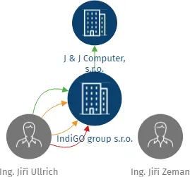 IndiGO group s.r.o., IČO: 25925369: vizualizace vztahů osob a společností
