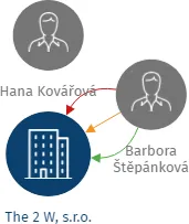 The 2 W, s.r.o., IČO: 25926101: vizualizace vztahů osob a společností