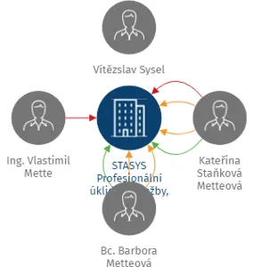 STASYS Profesionální úklidové služby, s.r.o., IČO: 25926217: vizualizace vztahů osob a společností