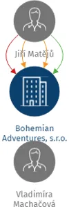 Bohemian Adventures, s.r.o., IČO: 25927001: vizualizace vztahů osob a společností