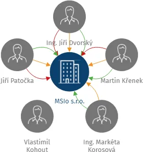MSIo s.r.o., IČO: 25927043: vizualizace vztahů osob a společností