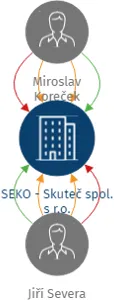SEKO - Skuteč spol. s r.o., IČO: 25927124: vizualizace vztahů osob a společností