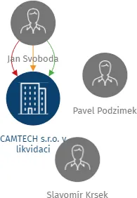 CAMTECH s.r.o. v likvidaci, IČO: 25927418: vizualizace vztahů osob a společností