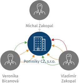 Pomníky CZ, s.r.o., IČO: 25927710: vizualizace vztahů osob a společností