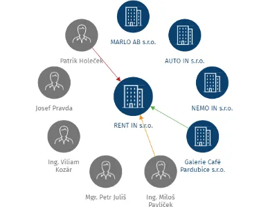 Vizualizace vztahů osob a společností - RENT IN s.r.o.